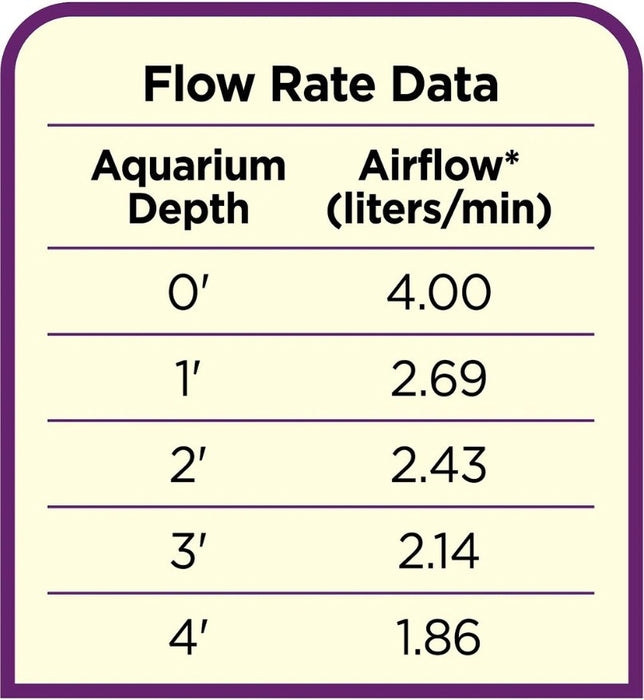 1 count Coralife Luft Pump Deep Water Aquarium Air Pump