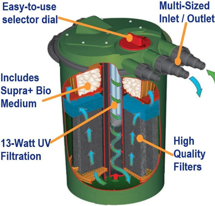 3000 gallon Fish Mate Pressurized Bio Pond Filter With UV Clarifier